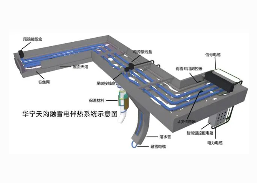 Gutter Snow Melting Electric Heating System - Principles and Characteristics